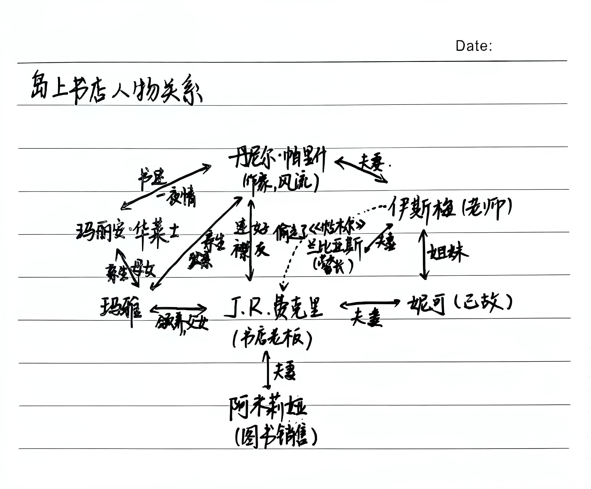 岛上书店人物关系 | 500