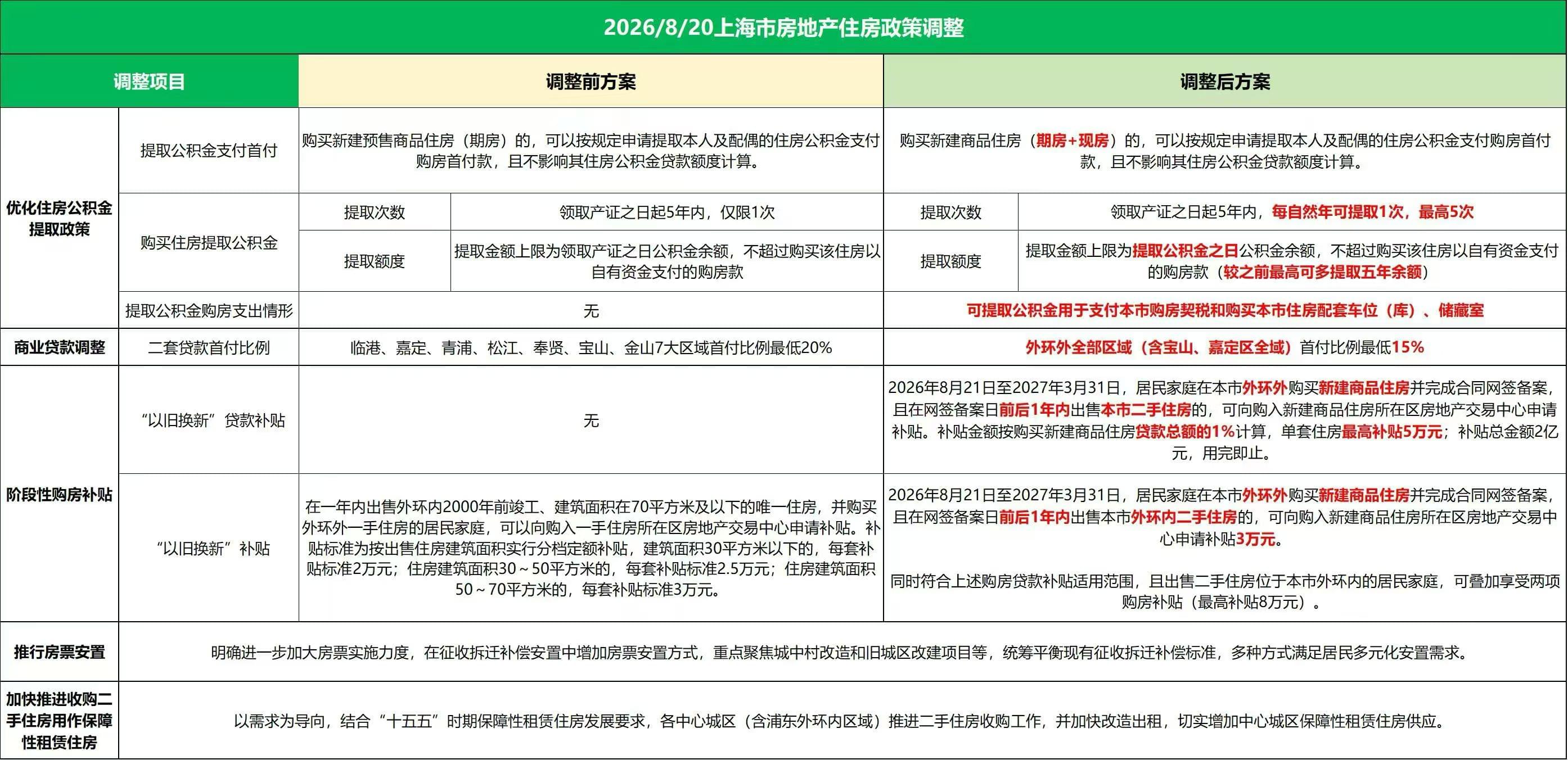 2026 年 8 月上海楼市新政 | 500
